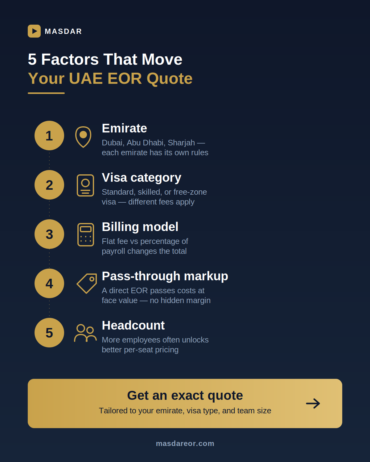 Infographic showing 5 factors that move your UAE EOR quote: emirate, visa category, billing model, pass-through markup, and headcount