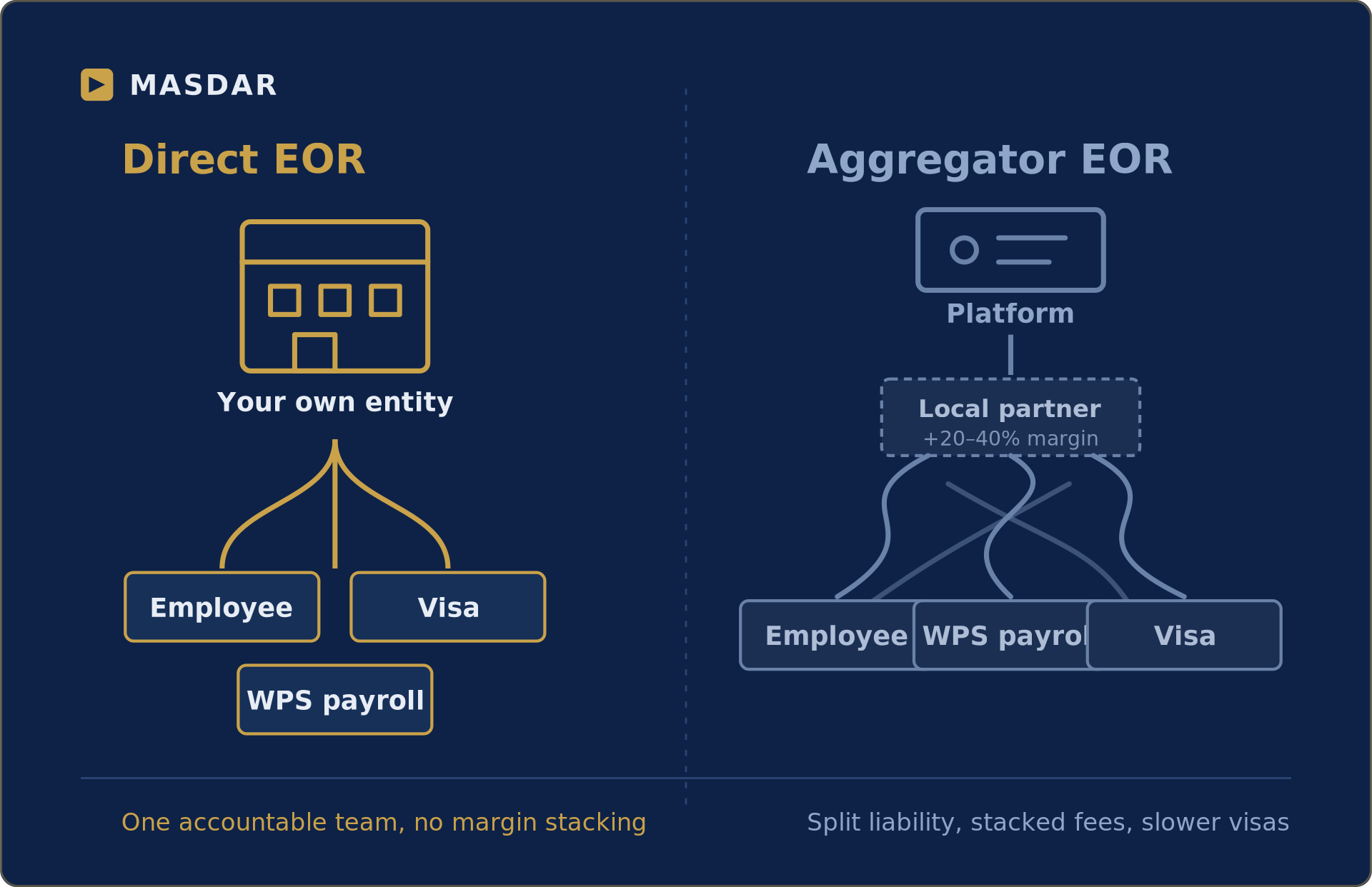Direct EOR vs Aggregator EOR UAE comparison Direct EOR vs aggregator EOR comparison for hiring through the best employer of record UAE