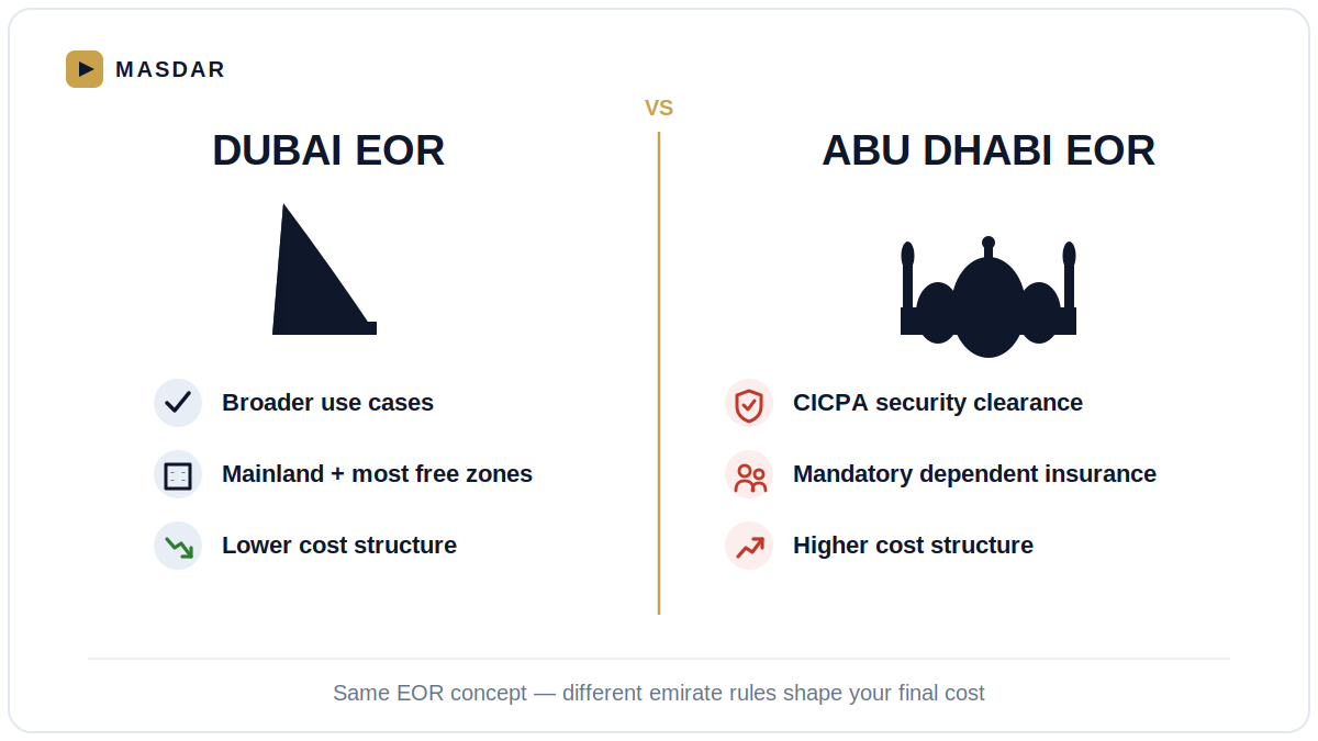 Dubai EOR vs Abu Dhabi EOR comparison showing broader use cases, free-zone coverage and lower cost structure for Dubai versus CICPA clearance, mandatory dependent insurance and higher cost for Abu Dhabi