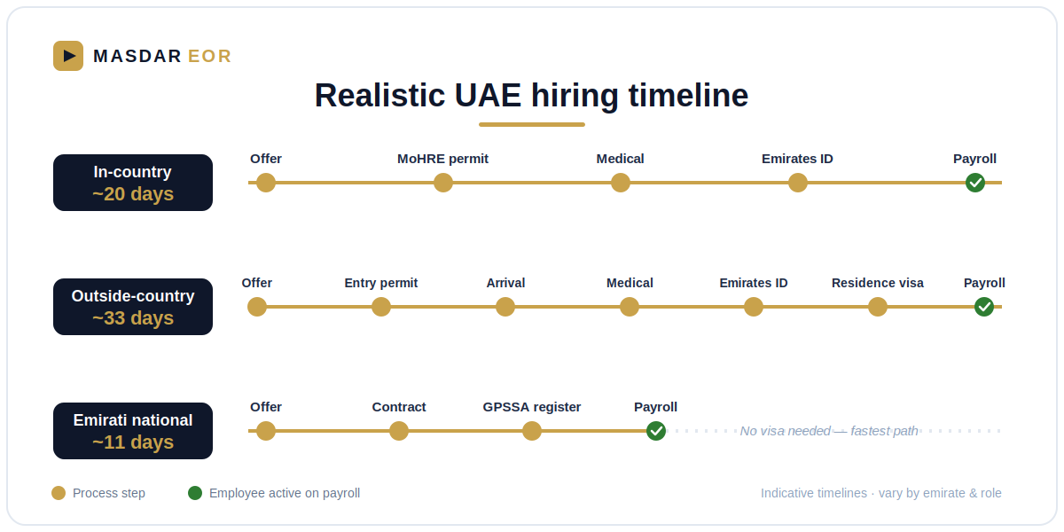 Realistic UAE hiring timeline — 20 days in-country, 33 days outside, 11 days Emirati