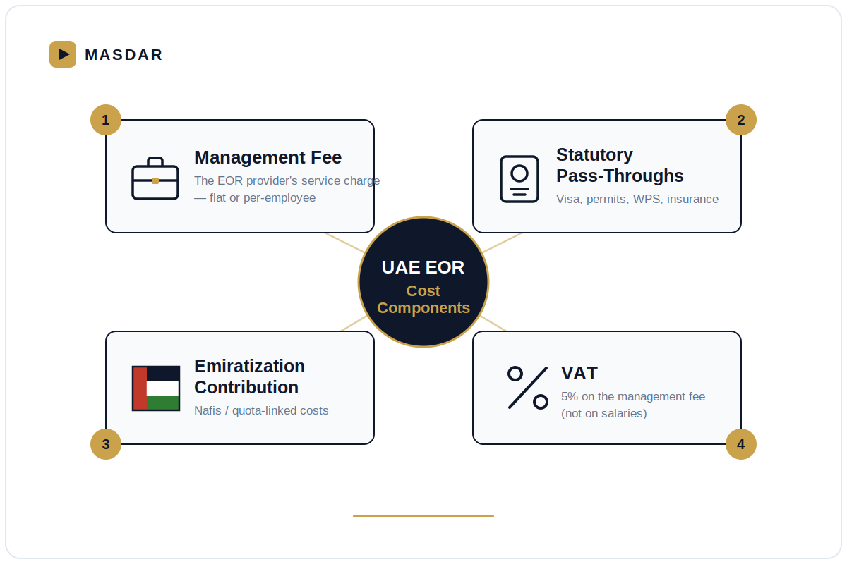 UAE EOR cost components diagram showing management fee, statutory pass-throughs, Emiratization contribution and 5% VAT