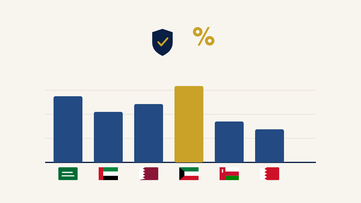 Social insurance employer and employee contribution rates compared across the six GCC countries