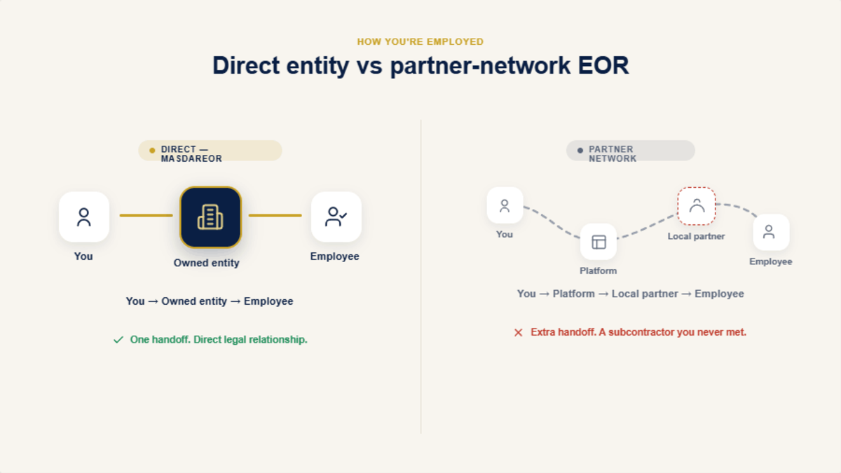 Direct entity vs partner-network EOR — direct model is You to owned entity to employee, partner network adds a local partner subcontractor