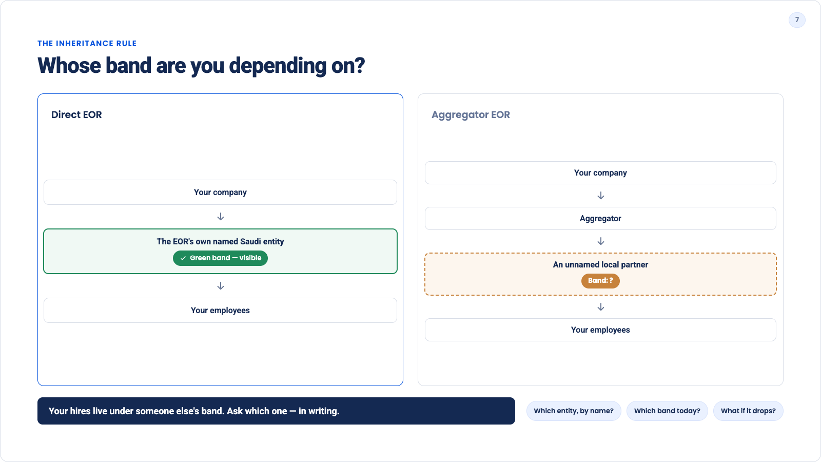 Diagram showing how companies inherit their EOR's Nitaqat band, with a visible band for a direct EOR and an unknown band behind an aggregator