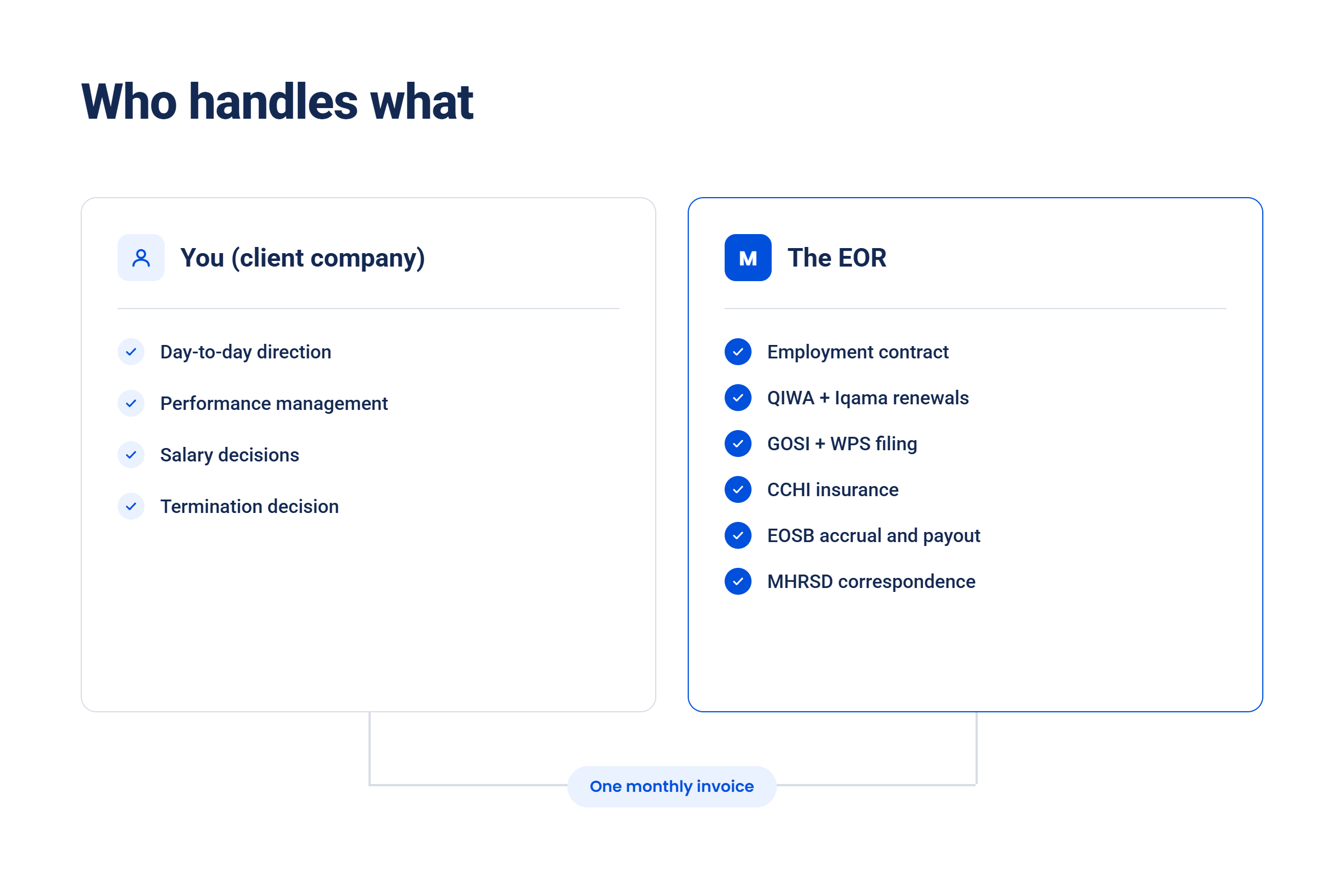 Split diagram of employer of record versus client company responsibilities for a Saudi Arabia hire, covering contracts, GOSI, WPS, Iqama and terminations