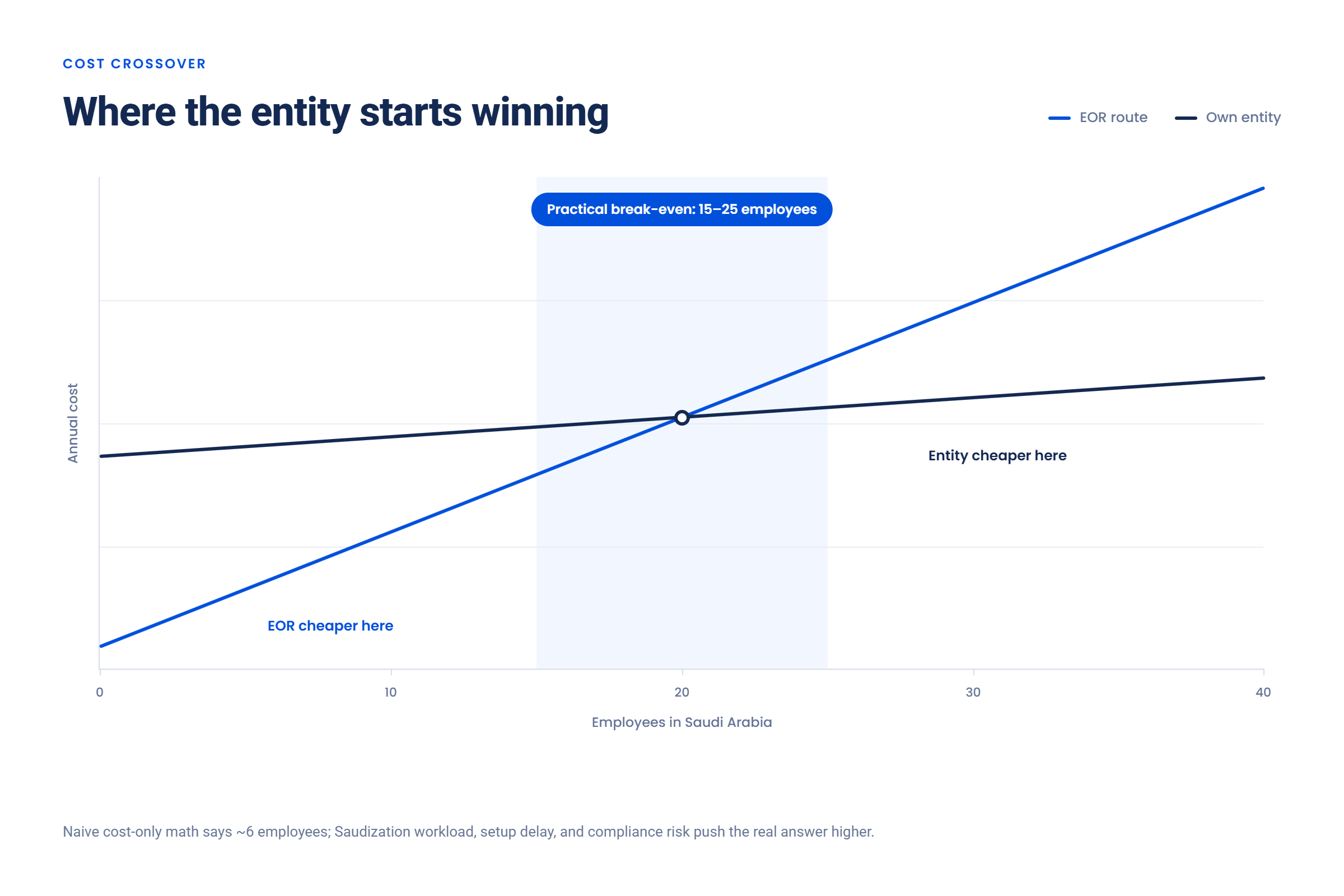 EOR vs entity break-even chart: an Employer of Record is cheaper below roughly 15 to 25 employees in Saudi Arabia and an own entity is cheaper above that