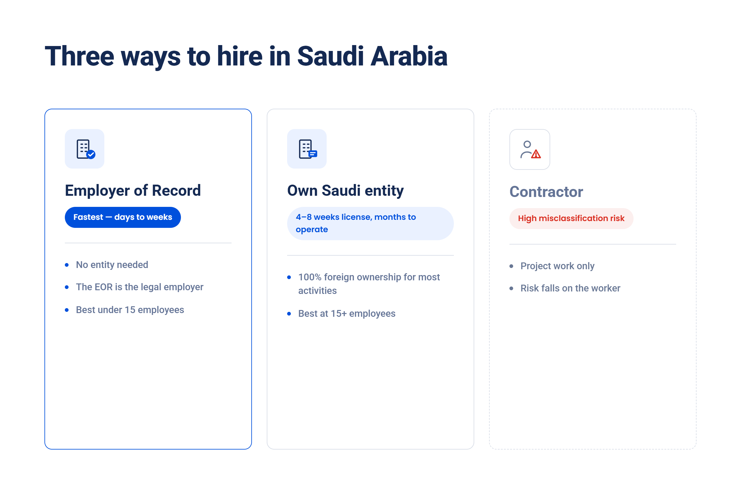 Comparison of three hiring paths in Saudi Arabia: Employer of Record, own legal entity, and independent contractor with misclassification risk