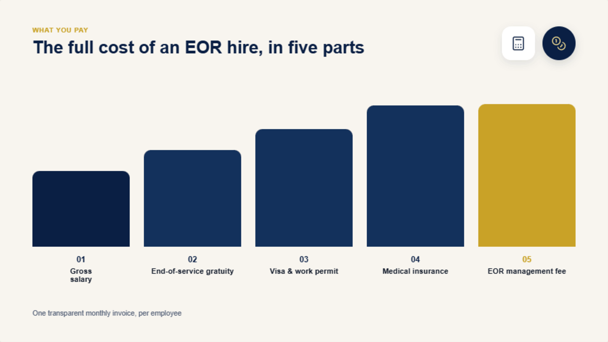 Cost of a Deel alternative in the UAE: an EOR hire in five parts — gross salary, end-of-service gratuity, visa and work permit, medical insurance, and management fee