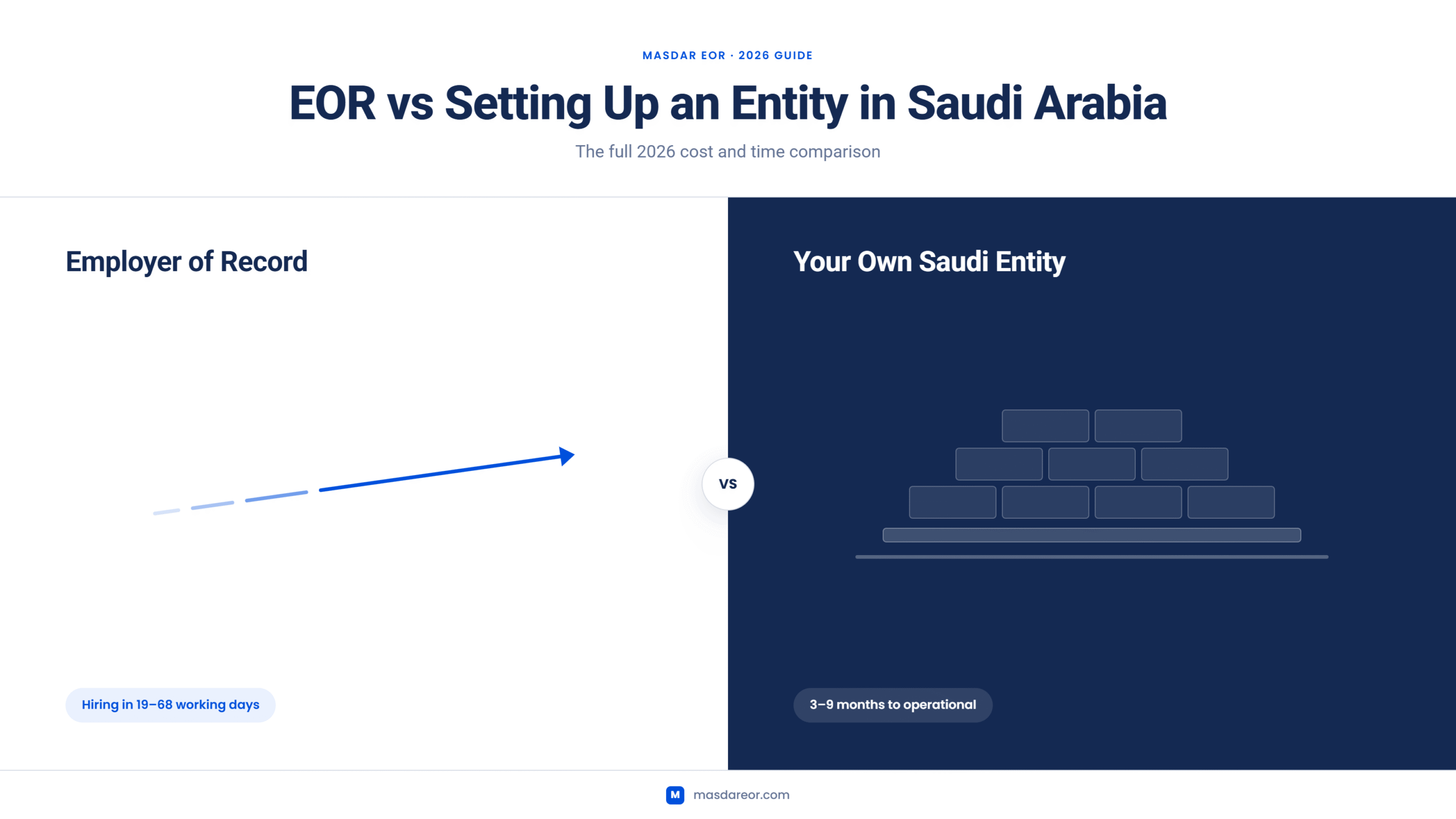 Hybrid strategy timeline for Saudi Arabia: hire through an EOR for months one to six, set up the entity in parallel, transfer employees in about 19 working days each