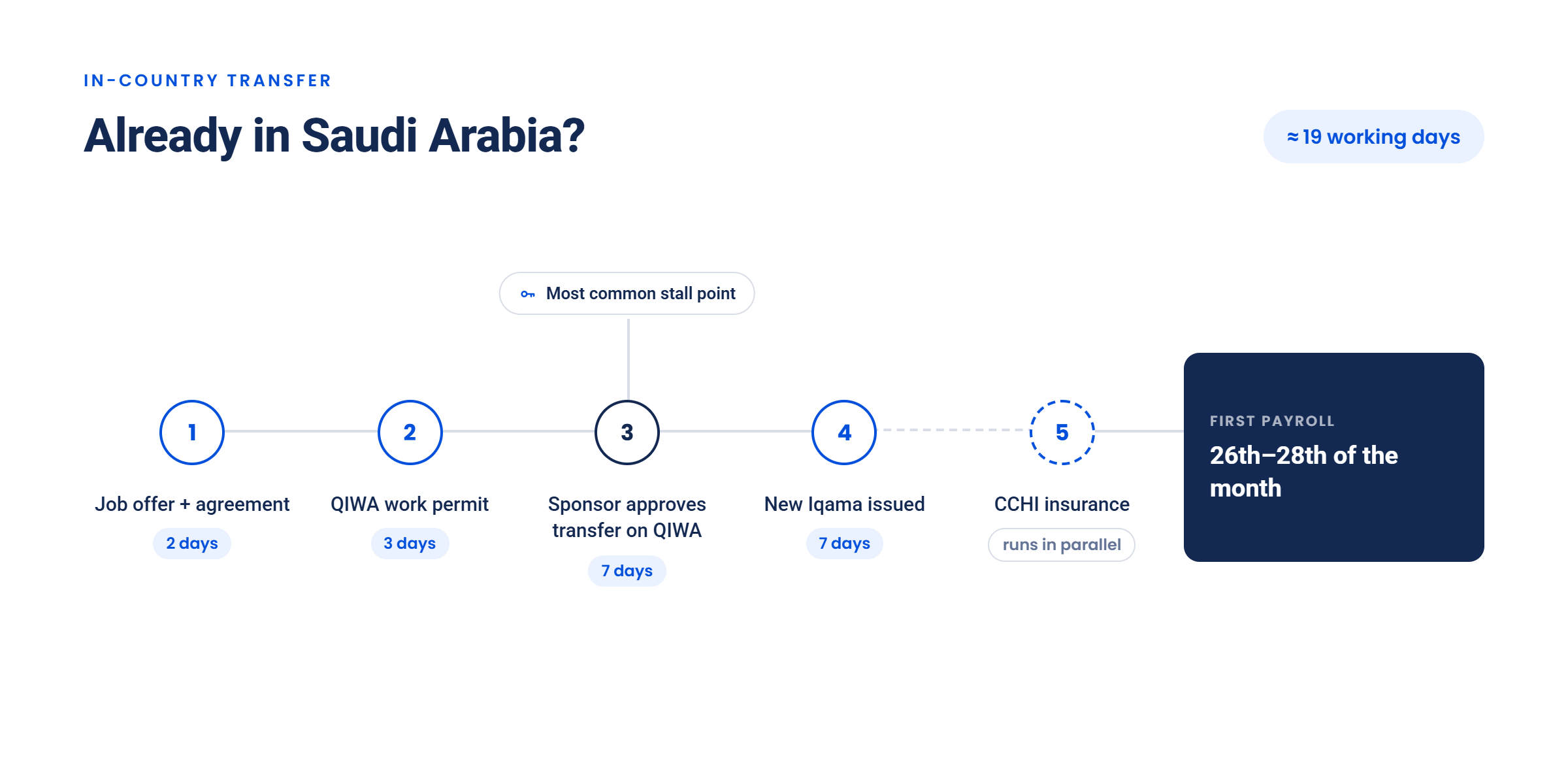 Timeline of the 19 working day Iqama sponsorship transfer process for hiring a candidate already inside Saudi Arabia
