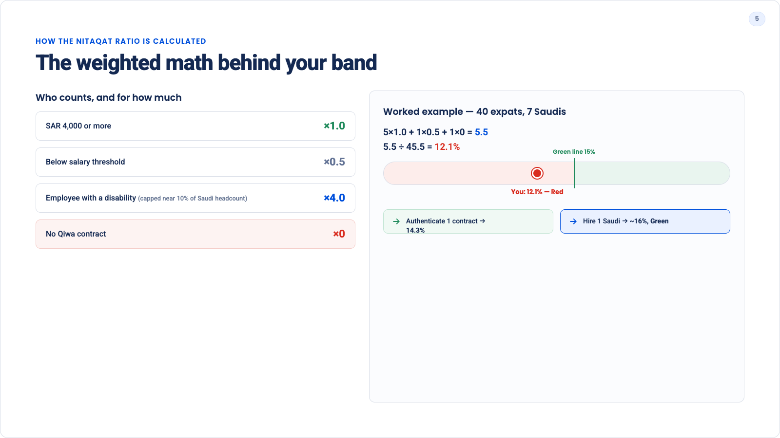 Nitaqat weighted ratio calculation example showing Saudi employee weightings and a 12.1 percent result against a 15 percent Green target