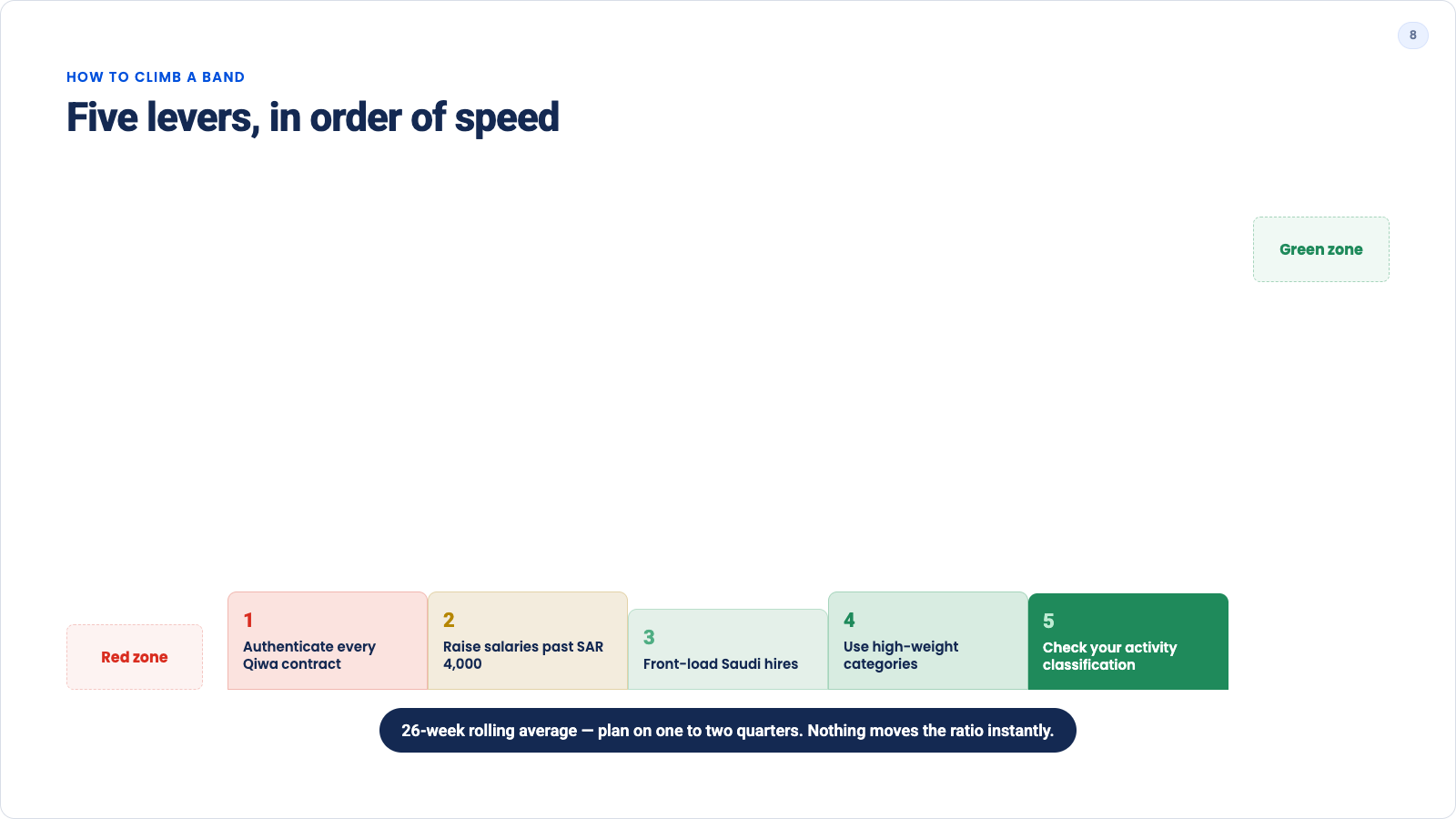 Five-step roadmap for moving a Saudi entity from the Red band back to Green over one to two quarters