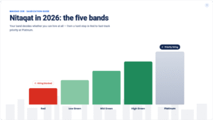 Five Nitaqat bands in 2026 shown as a rising scale from Red to Platinum