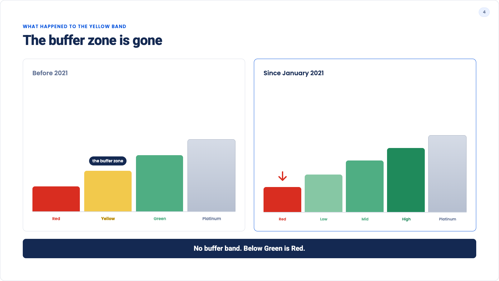 Before and after comparison showing the Nitaqat Yellow band abolished in January 2021 with former Yellow companies moved to Red
