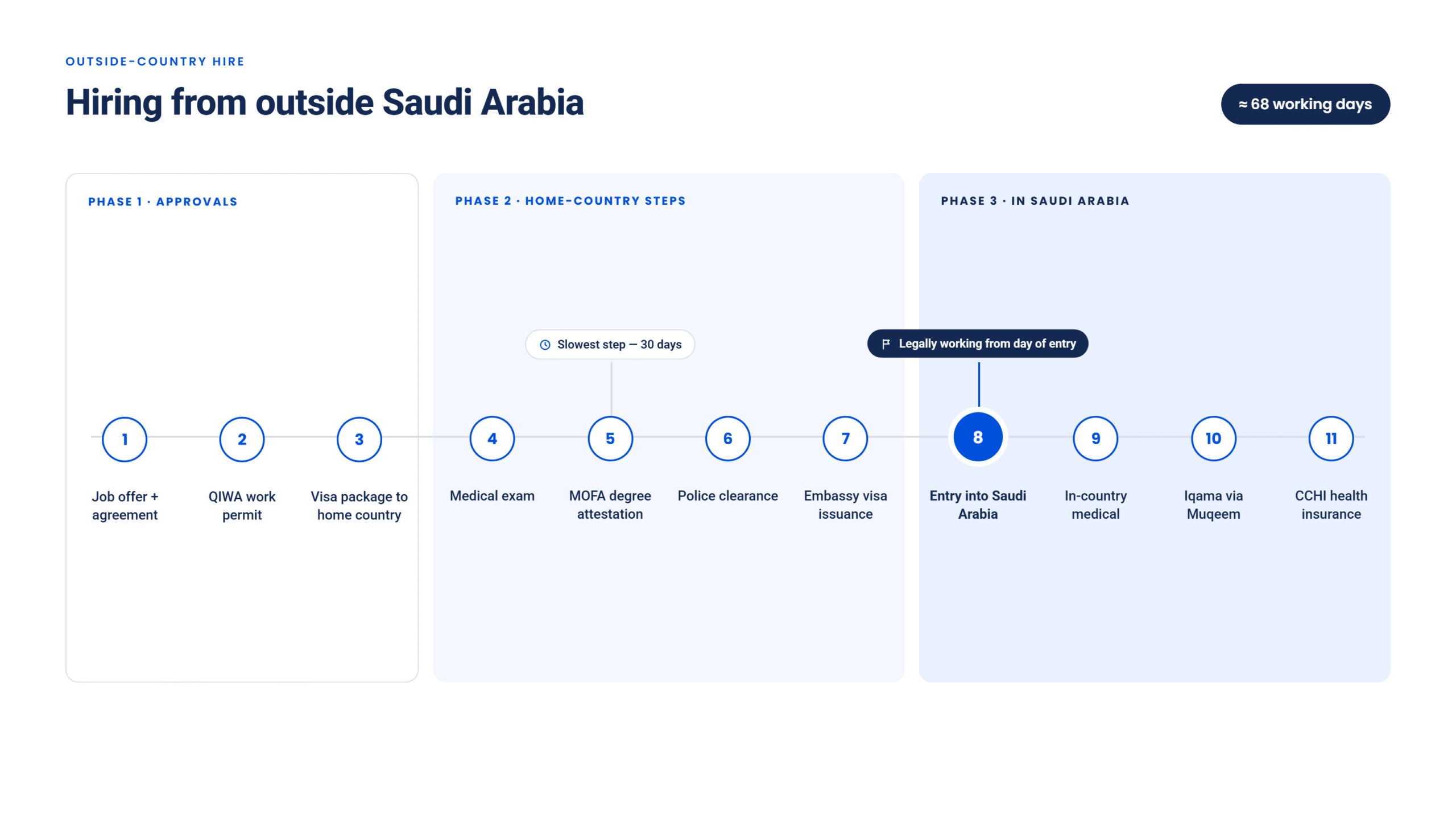 Step-by-step timeline of the 68 working day onboarding process to hire an employee from outside Saudi Arabia, from job offer to Iqama and health insurance