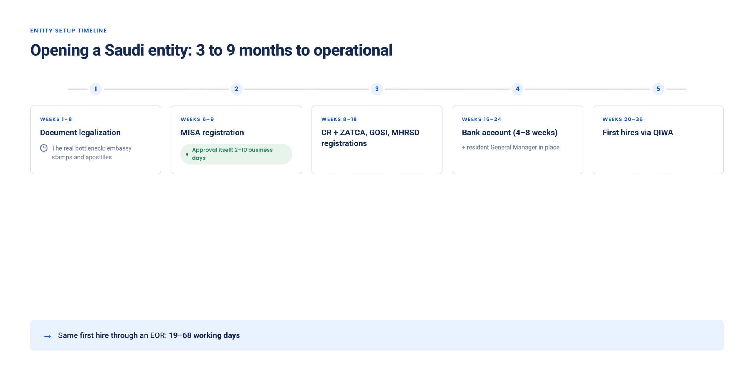 EOR vs entity cost comparison in Saudi Arabia: entity setup at 15,000 to 45,000 US dollars upfront plus annual overhead versus Employer of Record fees of 1,875 to 3,000 riyals per employee monthly