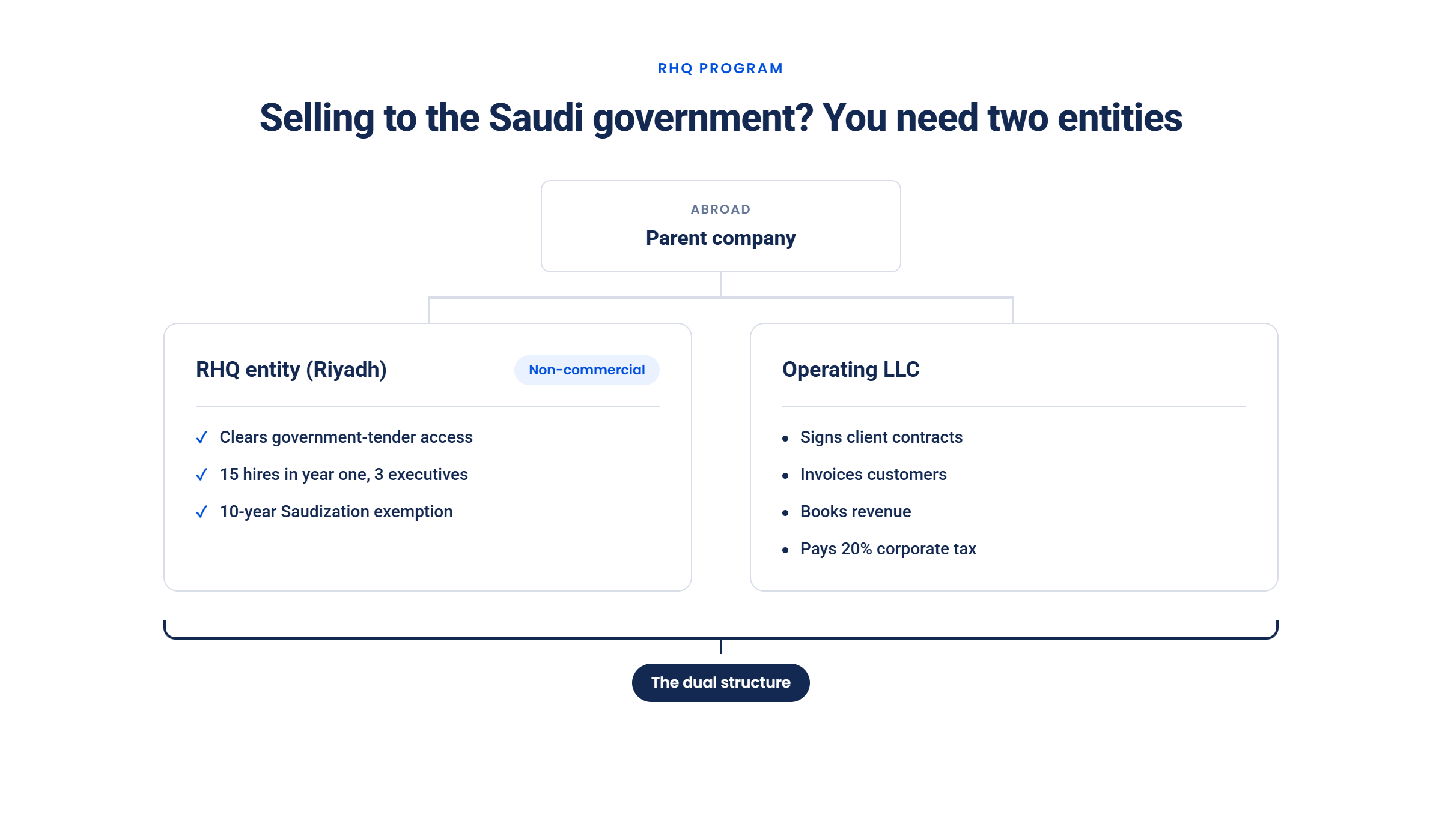 Timeline of Saudi entity setup from document legalization and MISA registration in 2 to 10 business days through bank account and first hires, taking 3 to 9 months total