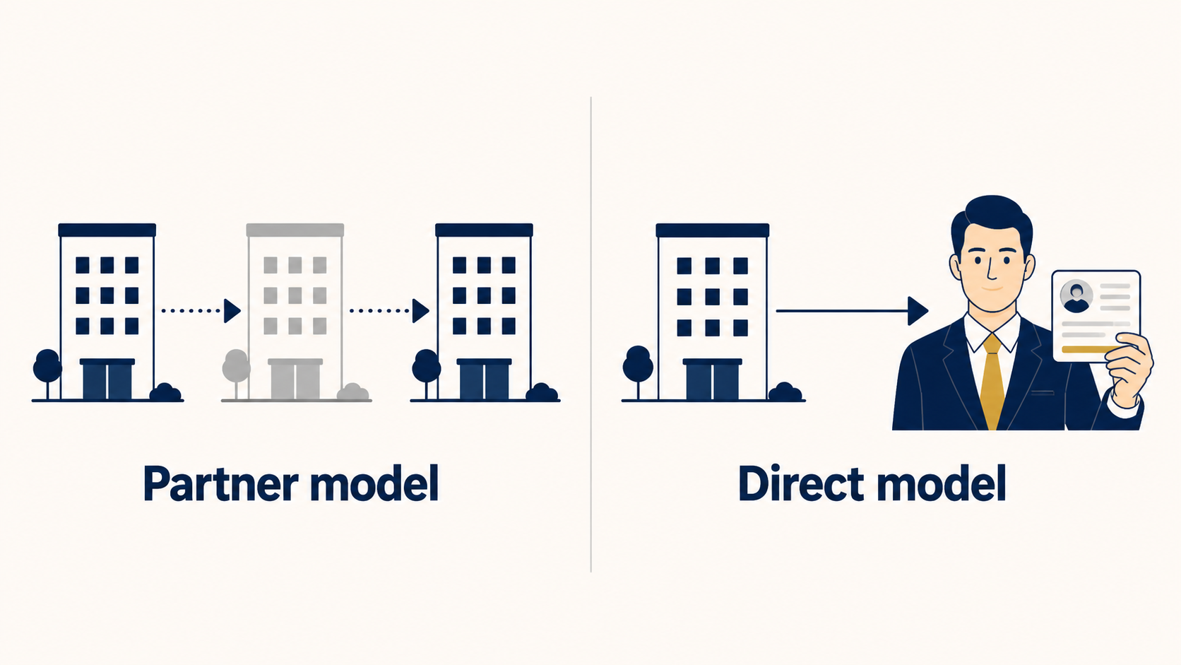 How EOR providers in UAE deliver employment: partner-delivered model versus 100% direct model